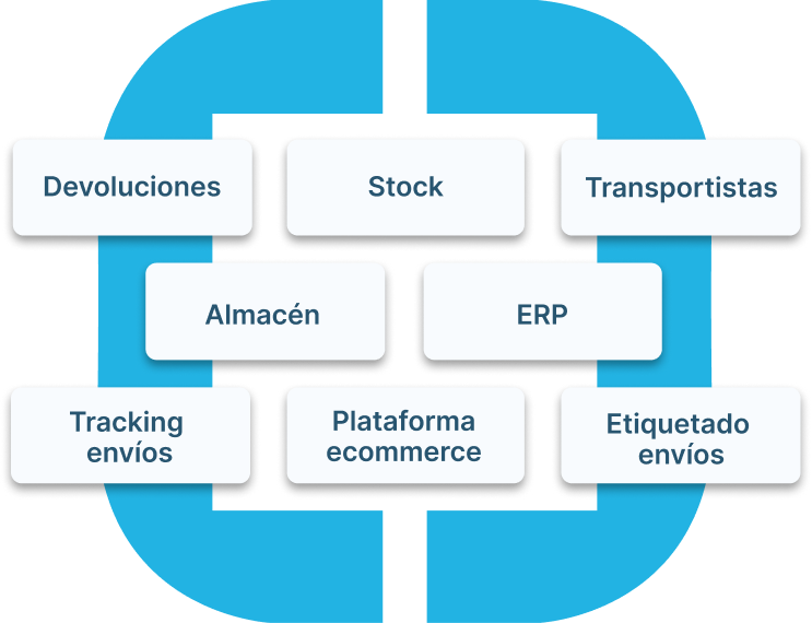 Diagrama del ecosistema CANGOPAL: ecommerce, transportistas, almacén, stock, ERP, etiquetado, tracking y devoluciones conectados